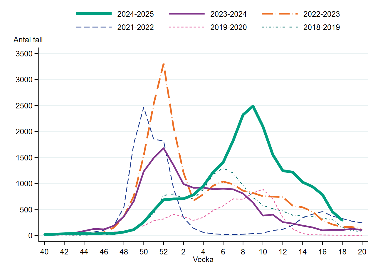Vecka 18 rapporterades 290 influensafall, vilket är en minskning från föregående vecka