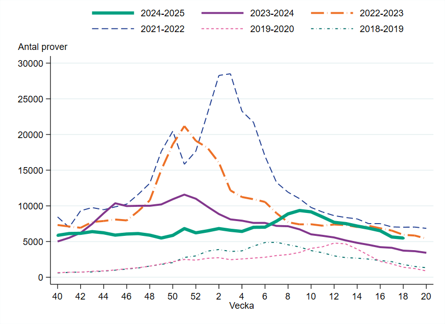Provtagningen minskade med 5 procent jämfört med föregående vecka.