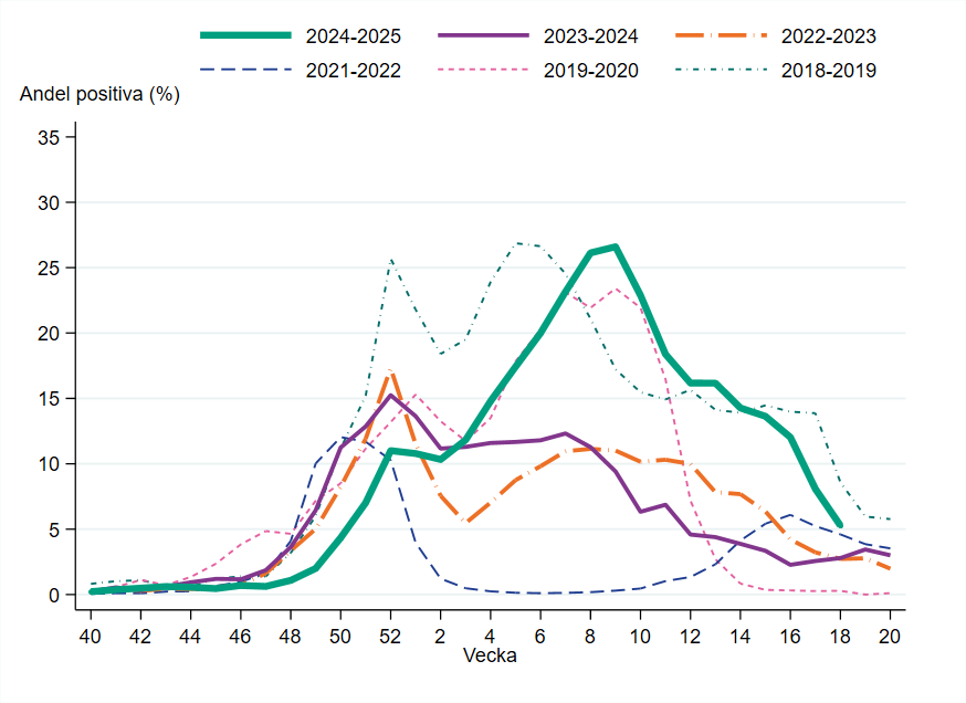 Andelen positiva minskade vecka 18 jämfört med veckan innan.