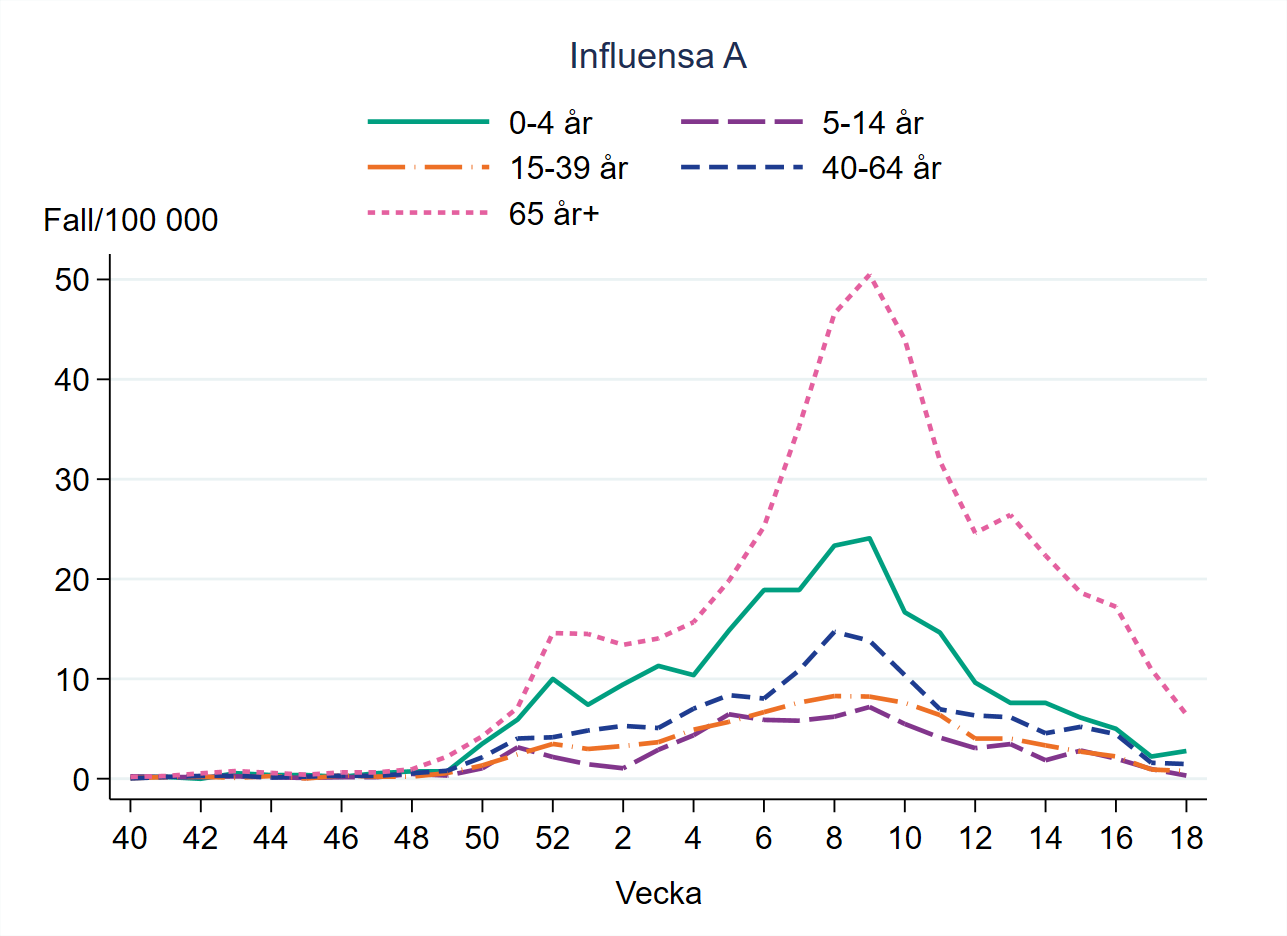 Flest bekräftade fall av influensa A per 100 000 invånare ses i åldersgruppen 65 år och äldre.
