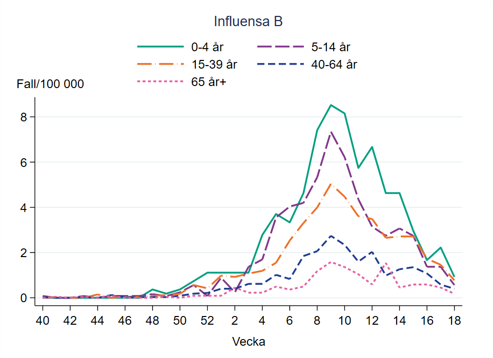 Flest bekräftade fall av influensa B per 100 000 invånare har under säsongen setts i åldersgrupperna 0–4 år och 5–14 år.influensa B per 100 000 invånare har under säsongen setts i åldersgrupperna 0–4 år och 5–14 år.