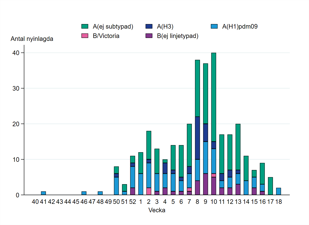 Patienter har främst rapporterats från vecka 50, med topp vecka 8–10. De flesta har haft influensa A.