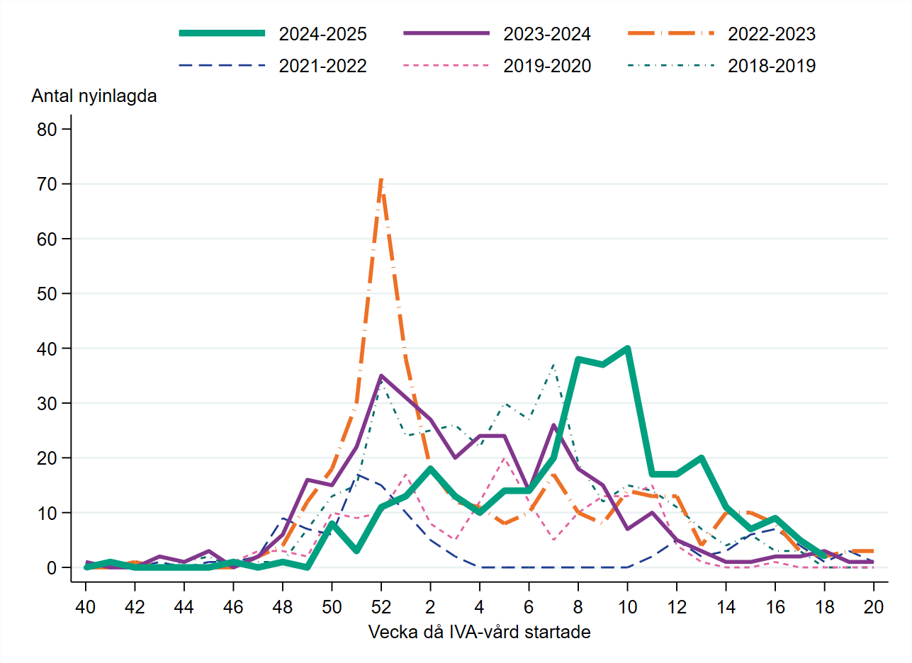 Antalet nyinlagda var minskade mellan vecka 17 till 18. Antalet vecka 8–10 är jämförbart med toppen 2023–2024.