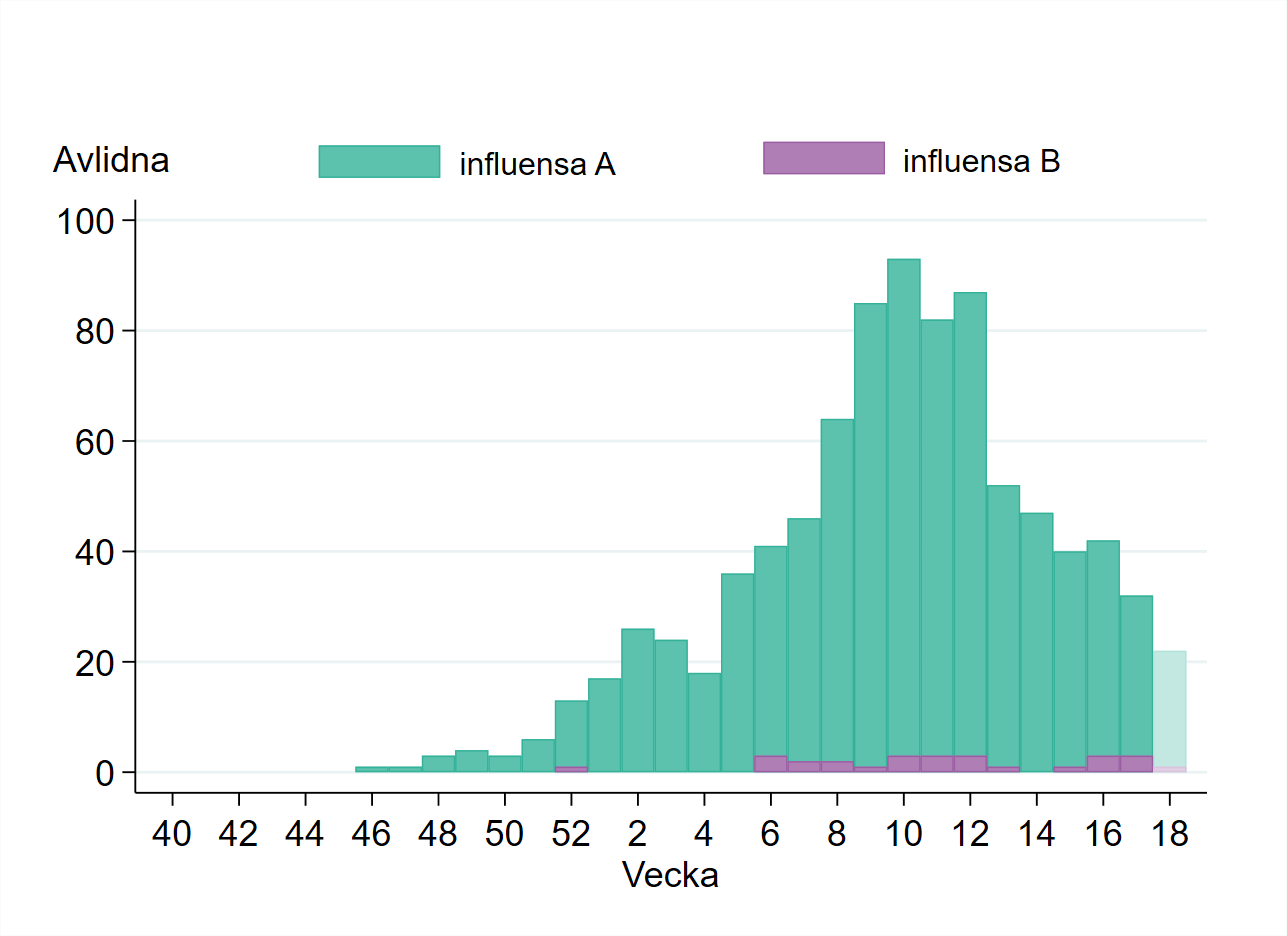 Antalet avlidna har minskat sedan de högsta nivåerna under vecka 9–12.