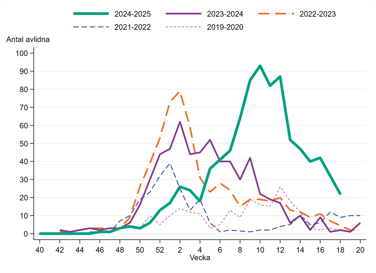 Antalet avlidna med influensa per vecka var under vecka 9–12 högre än föregående fyra säsongers toppar.
