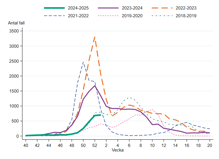 Vecka 1 rapporterades 700 influensafall, vilket är på samma nivå som föregående vecka.