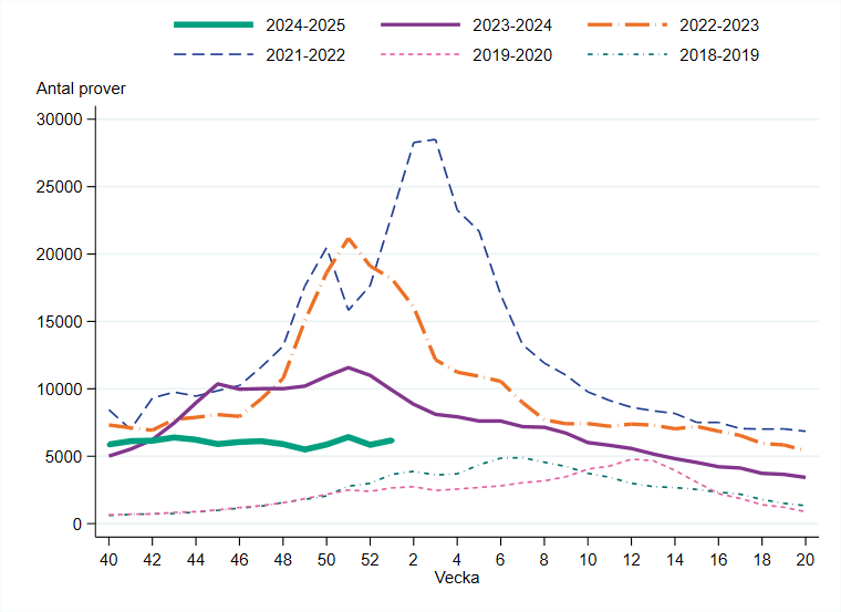 Provtagningen har varit stabil under säsongen, på längre nivå än föregående 3 säsonger, högre än säsongerna innan 2020.