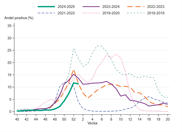 Andelen positiva har varit cirka 11 procent under två veckor i rad, efter en brant ökning.