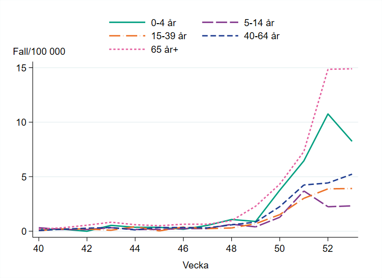 Flest rapporterade fall sett till befolkningsmängd syns i åldersgrupperna 65 år och äldre samt bland barn 0–4 år.