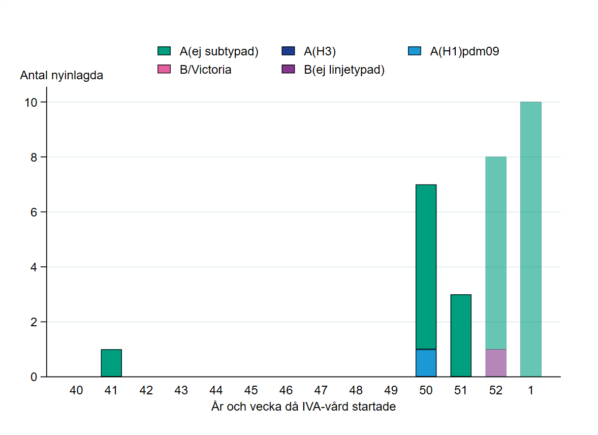 Patienter har främst rapporterats från vecka 50. De flesta har haft influensa A, ej subtypad.
