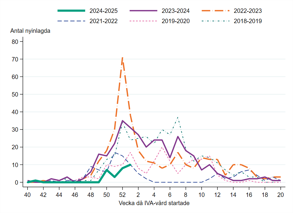 Antalet nyinlagda per vecka är lägre jämfört med föregående säsonger vid samma tidpunkt på året.