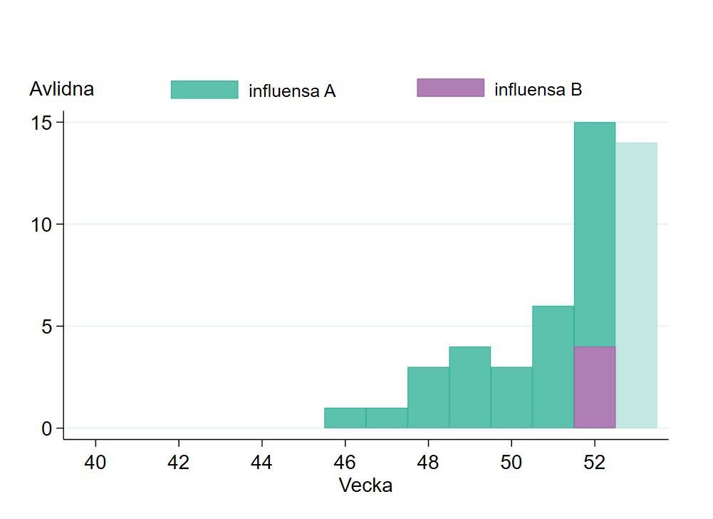 Antalet avlidna per vecka har ökat, tydligast från och med vecka 52.