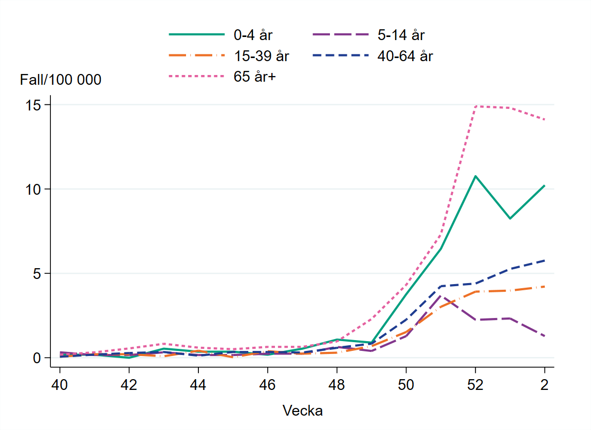 Flest antal bekräftade fall per 100 000 invånare ses i åldersgruppen 65 år och äldre.