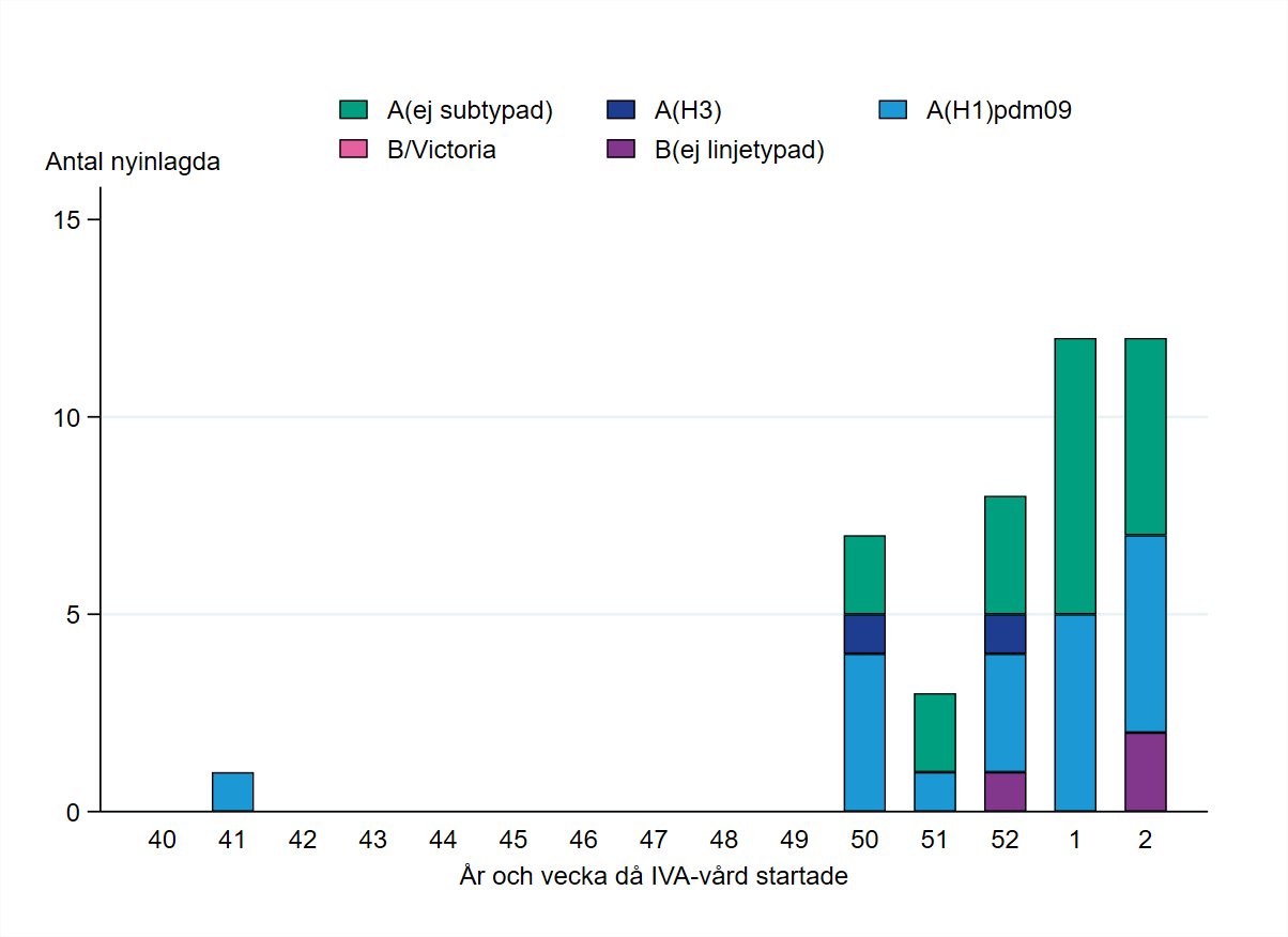 Patienter har främst rapporterats från vecka 50. De flesta har haft influensa A.
