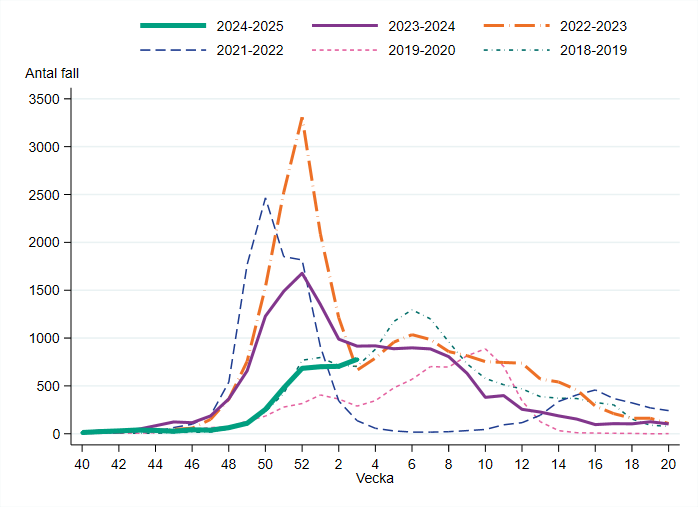 Vecka 3 rapporterades 778 influensafall, vilket är ökning med 10 procent jämfört med föregående vecka.