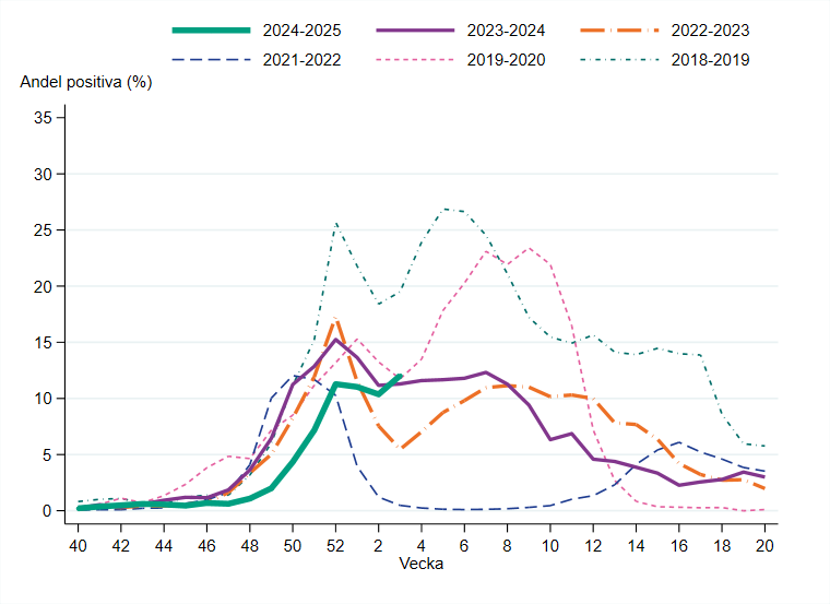 Andelen positiva vecka 3 ökade med 2 procentenheter från föregående vecka.