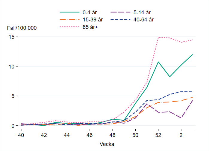 Flest antal bekräftade fall per 100 000 invånare ses i åldersgruppen 65 år och äldre.