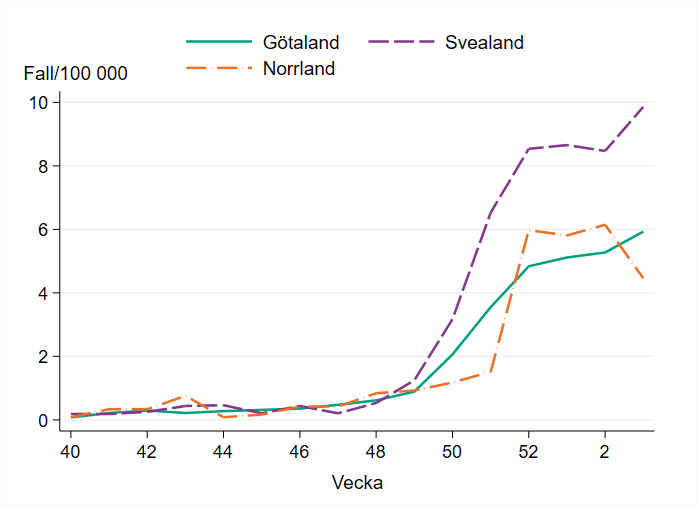 Antal fall ökar sett till befolkningsmängden per landsdel, som mest i Svealand.
