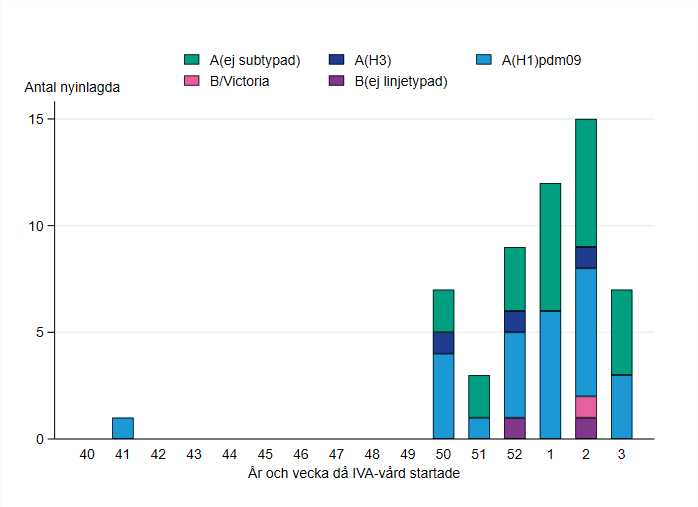Patienter har främst rapporterats från vecka 50. Högst stapel vecka 2. De flesta har haft influensa A.