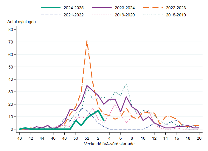 Antalet nyinlagda per vecka är lägre jämfört med föregående säsonger vid samma tidpunkt på året.