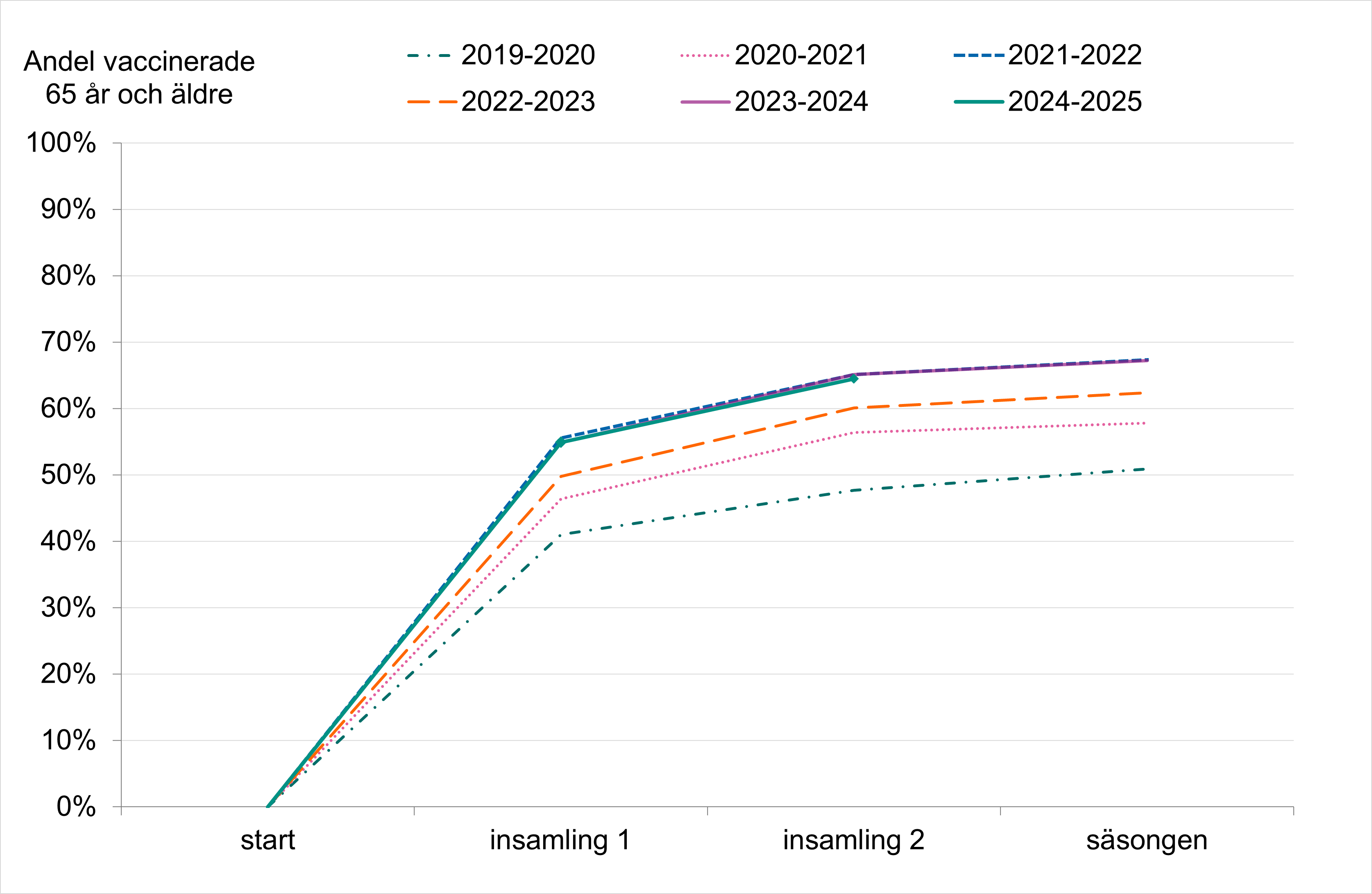 Vid insamling 1 och 2 är täckningsgraden på samma nivå som under 2021 och 2023 och högre än 2019, 2020 och 2022.