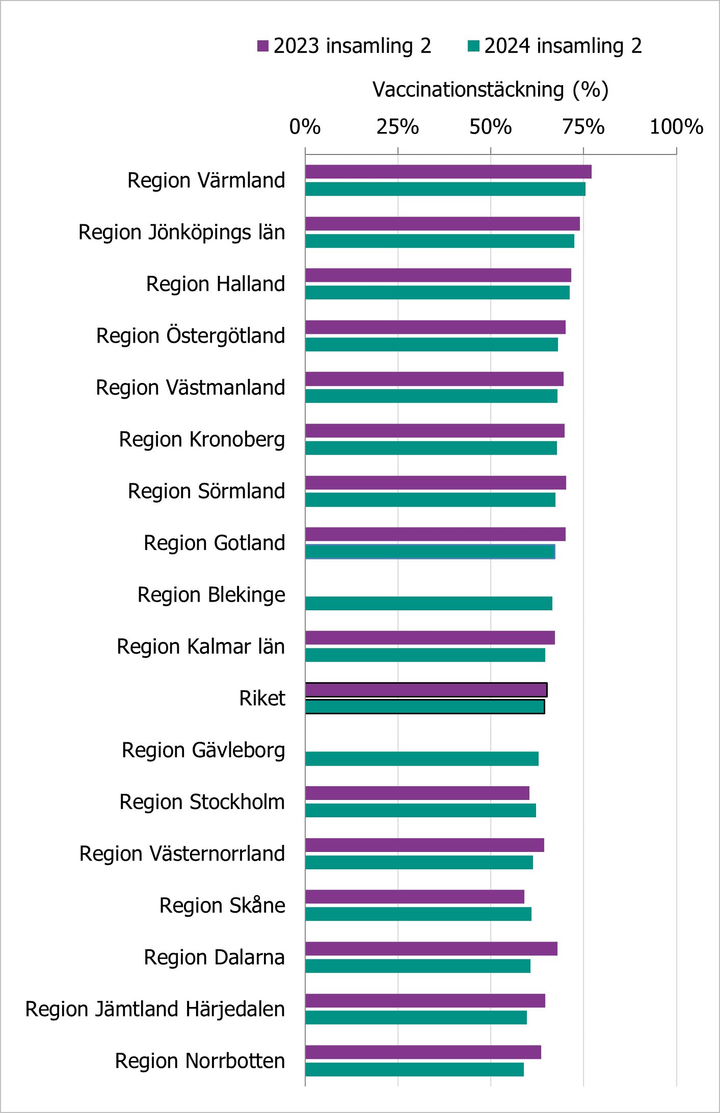 Andelen vaccinerade 2024 insamlinlg 2 varierar från cirka 59 procent i Norrbotten till 76 procent i Värmland, se Tabell S2.