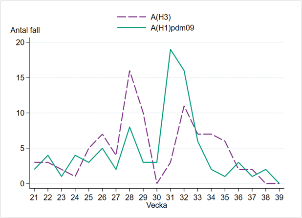 Under vecka 28–29 och 31–32 ses toppar som var beroende på isolerade utbrott av influensa under sommaren.