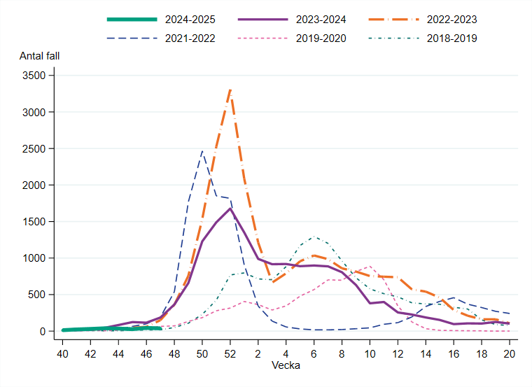 Antalet bekräftade fall av influensa per vecka är på en mycket låg nivå.