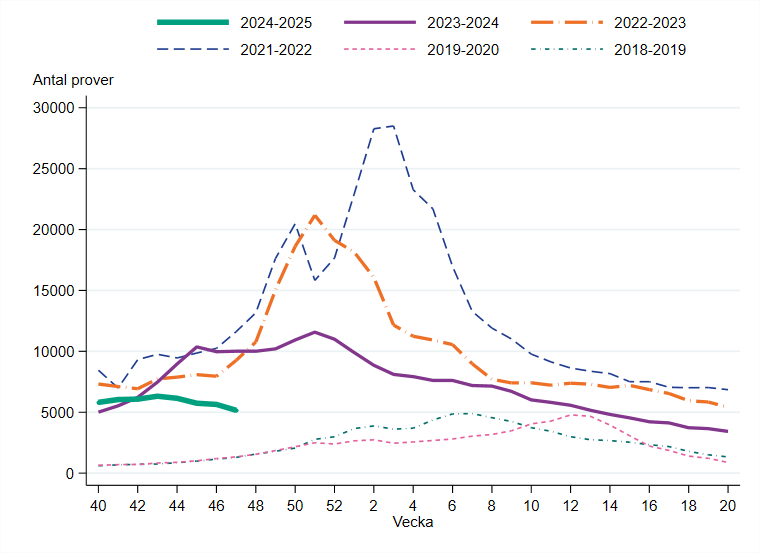 Antalet analyserade prover för influensa per vecka är på en mycket låg nivå.