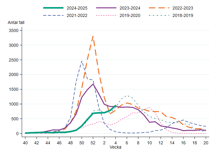 Vecka 4 rapporterades 950 influensafall, vilket är en vilket är ökning med 22 procent jämfört med föregående vecka.