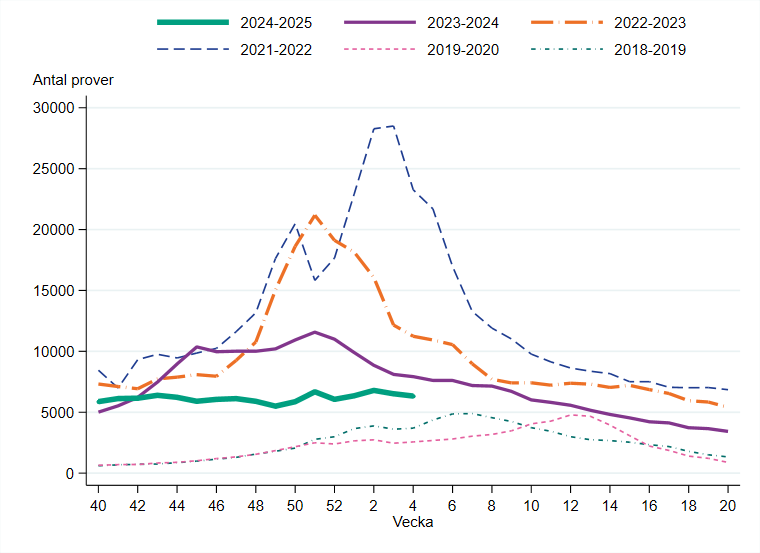 Vecka 4 minskade provtagningen med 4 procent jämfört med föregående vecka.