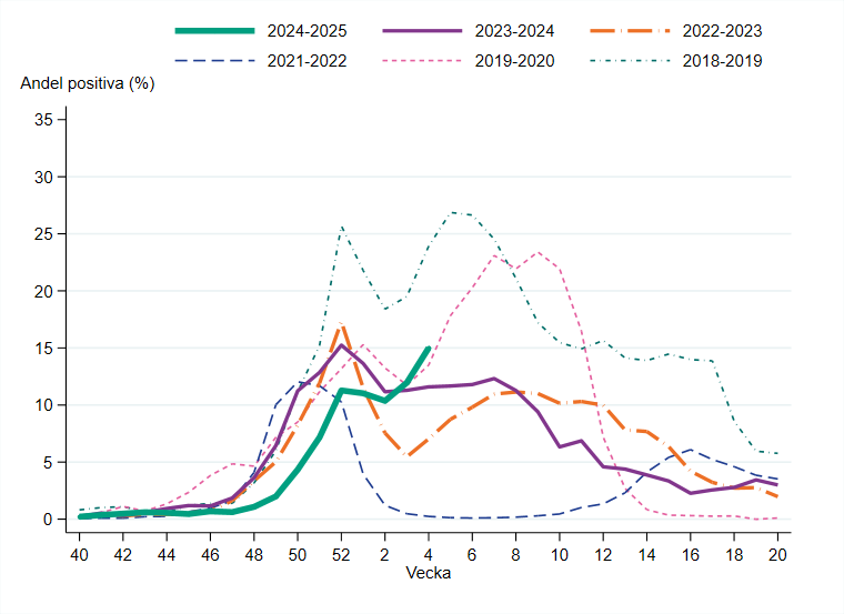 Andelen positiva vecka 4 ökade med 15 procenenheter från föregående vecka.