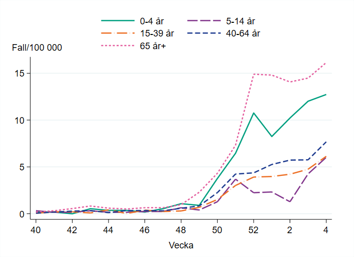 Flest antal bekräftade fall per 100 000 invånare ses i åldersgruppen 65 år och äldre.