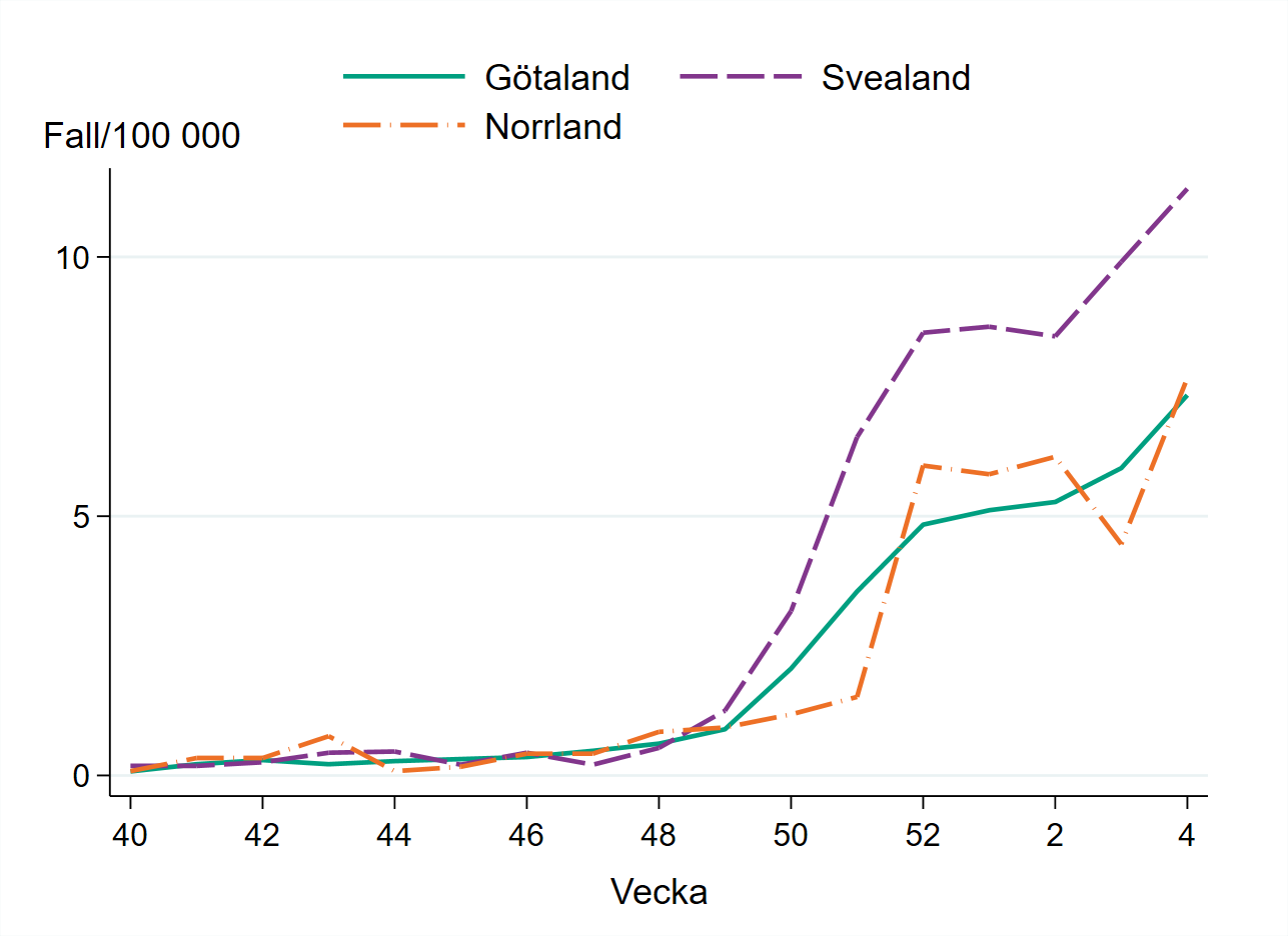 Antal fall ökar sett till befolkningsmängden per landsdel, som mest i Svealand.