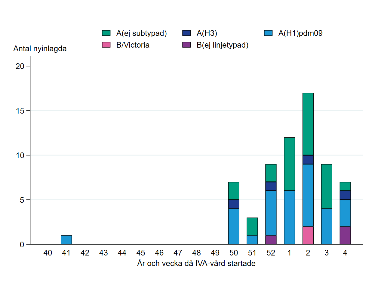 Patienter har främst rapporterats från vecka 50. Högst stapel vecka 2. De flesta har haft influensa A.