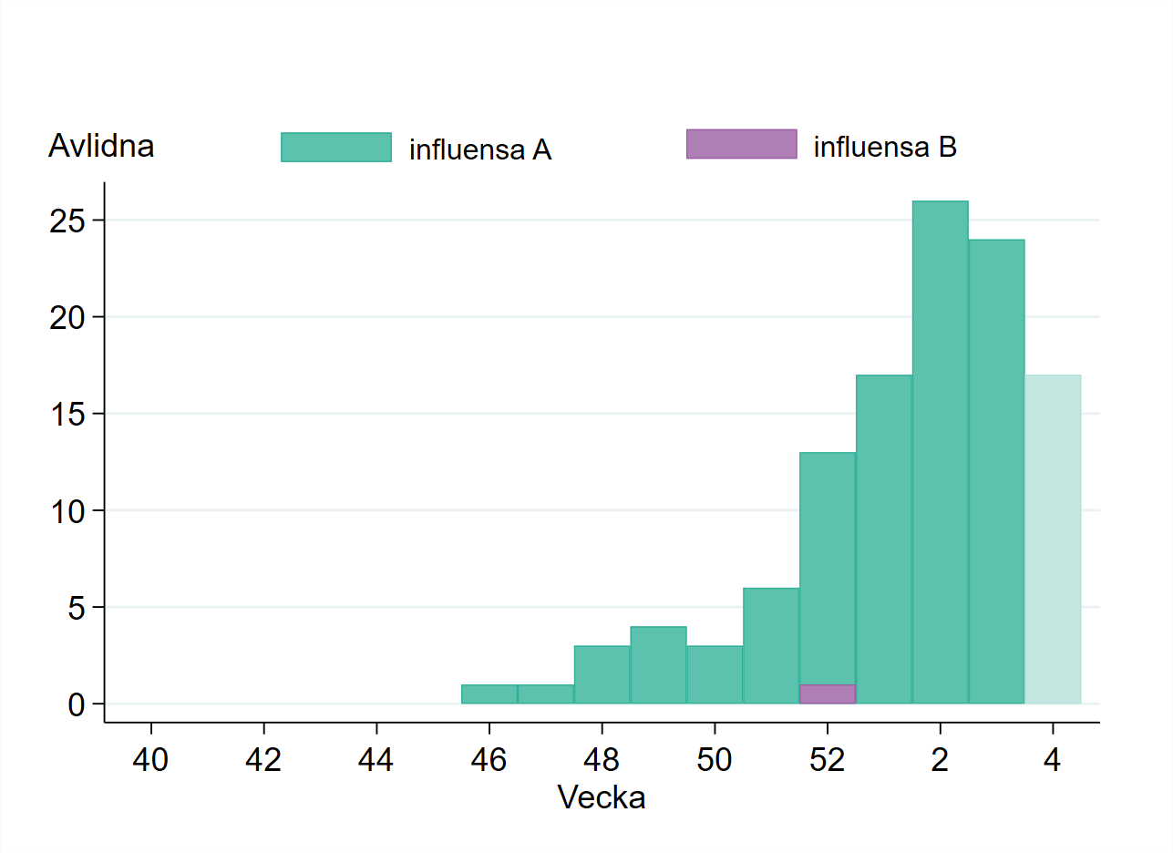 Antalet avlidna per vecka har ökat, tydligast från och med vecka 52.