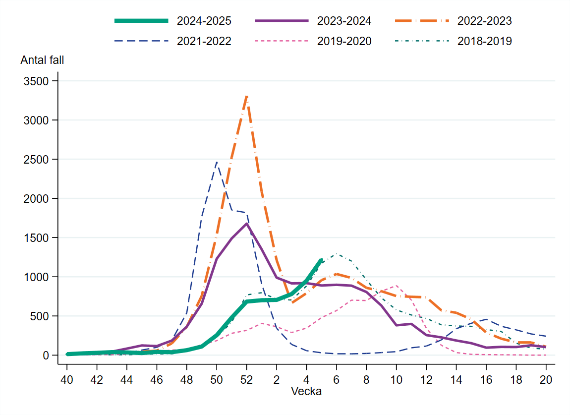 Vecka 5 rapporterades 1220 influensafall, vilket är en ökning med 28 procent jämfört med föregående vecka.