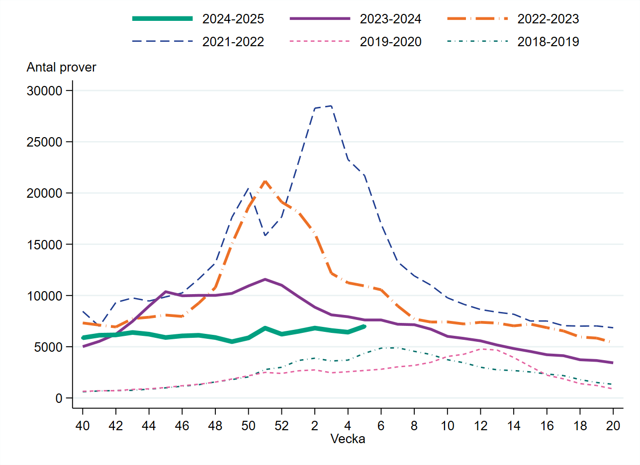 Vecka 5 ökade provtagningen med 9 procent jämfört med föregående vecka.