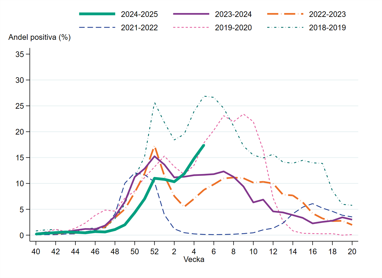 Andelen positiva vecka 5 ökade med 17 procentenheter från föregående vecka.