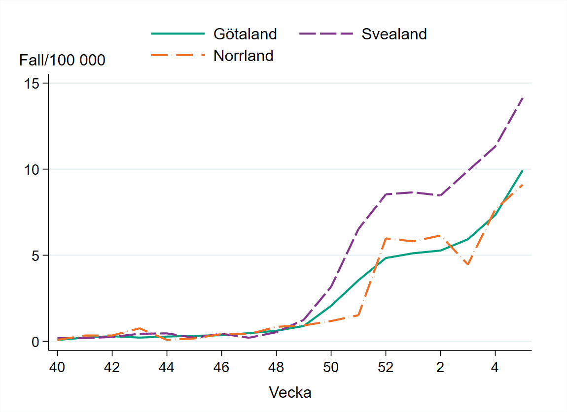 Antal fall sett till befolkningsmängden ökar i alla landsdelar, som mest i Svealand.