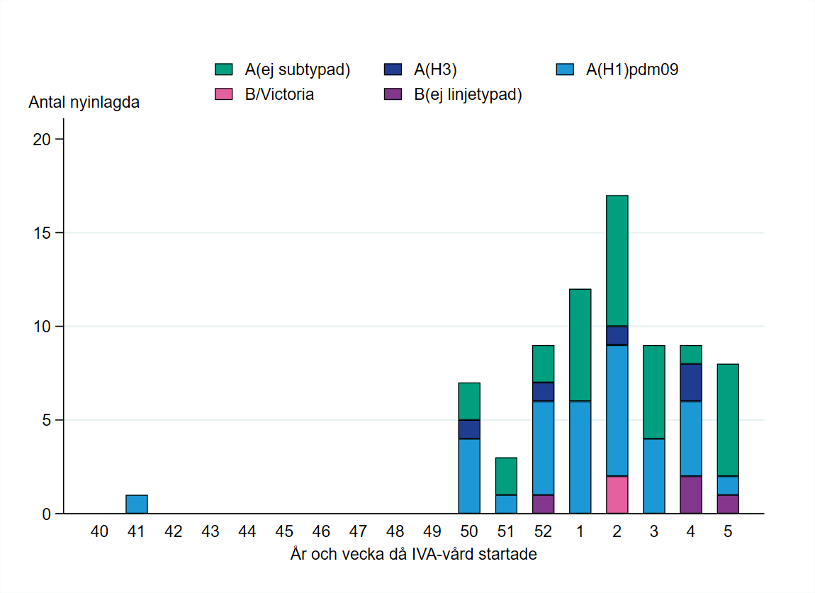 Patienter har främst rapporterats från vecka 50. Högst stapel vecka 2. De flesta har haft influensa A.