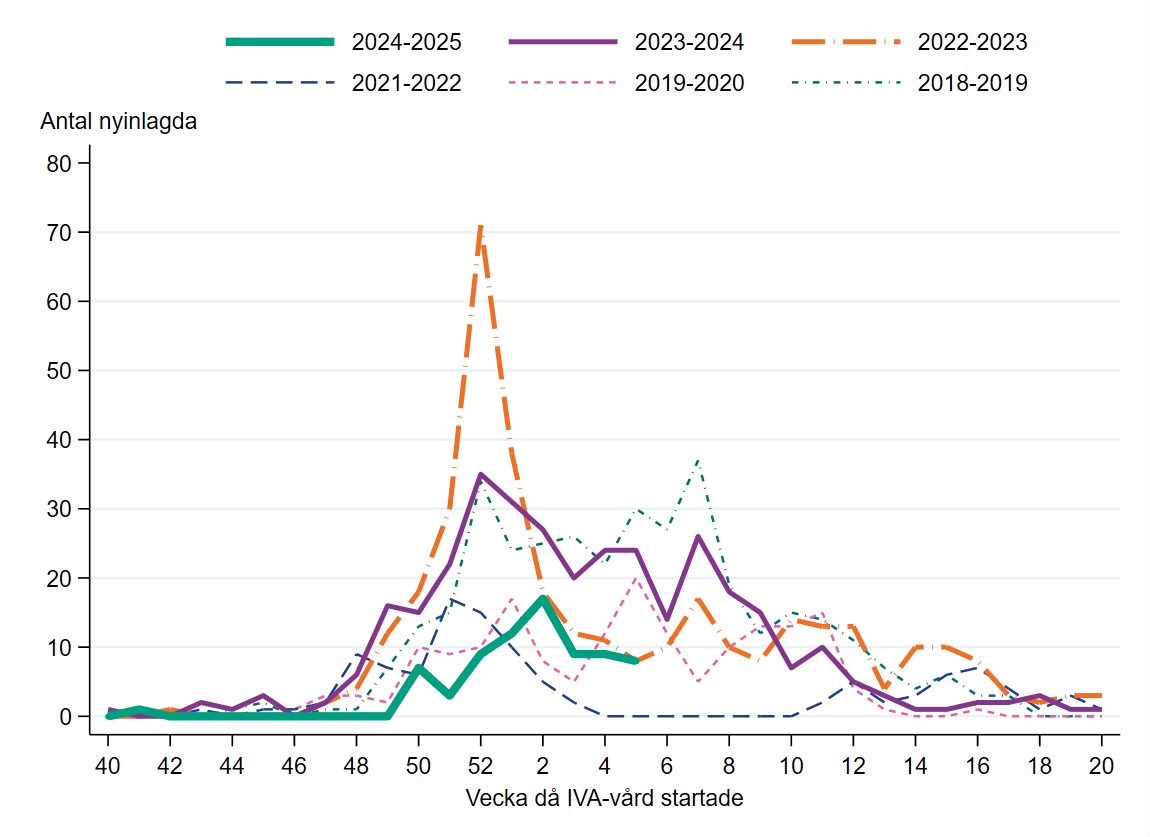 Antalet nyinlagda inom intensivvården per vecka är lägre jämfört med föregående säsong vid samma tidpunkt på året.