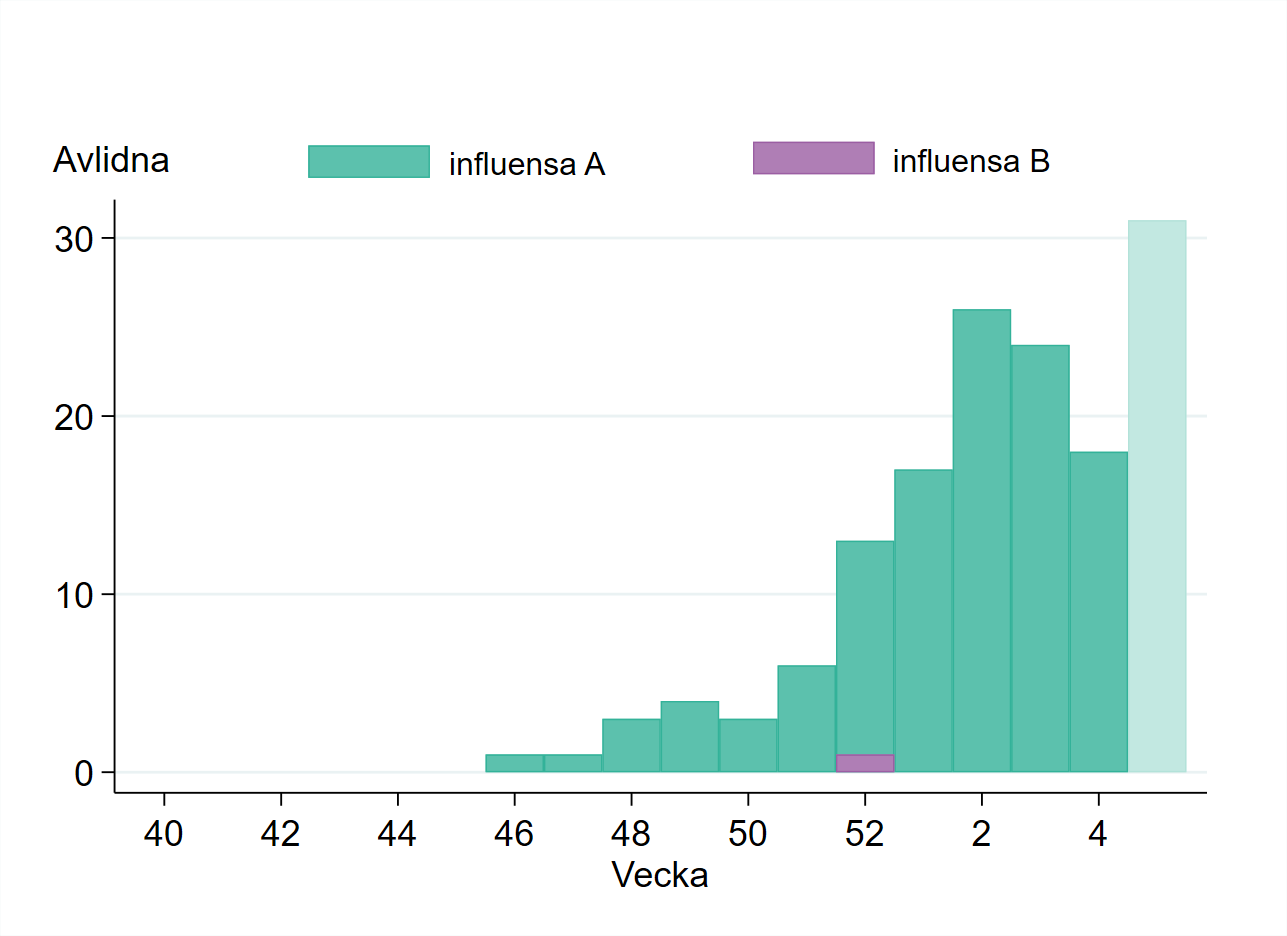 Antalet avlidna per vecka har ökat, tydligast från och med vecka 52.
