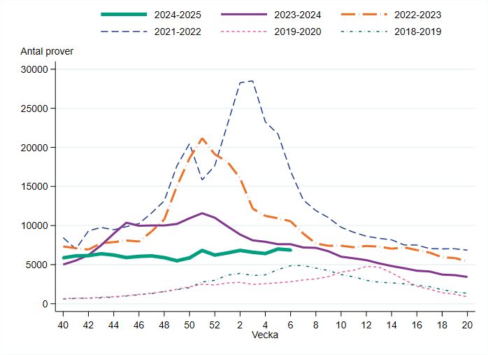 Vecka 6 &ouml;kade provtagningen med 3 procent j&auml;mf&ouml;rt med f&ouml;reg&aring;ende vecka.