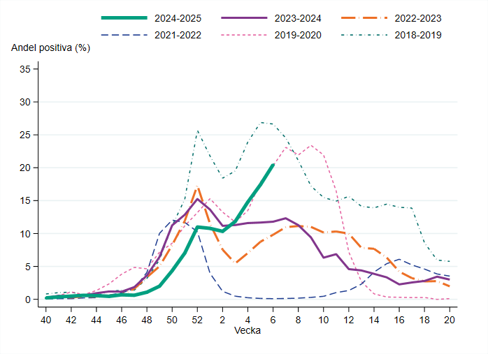 Andelen positiva vecka 6 &ouml;kade med 21 procentenheter fr&aring;n f&ouml;reg&aring;ende vecka.