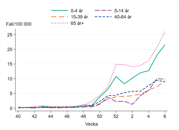 Flest antal bekr&auml;ftade fall per 100 000 inv&aring;nare ses i &aring;ldersgruppen 65 &aring;r och &auml;ldre.