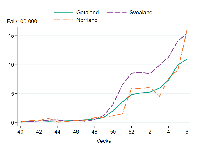 Antal fall sett till befolkningsm&auml;ngden &ouml;kar i alla landsdelar, som mest i Norrland.