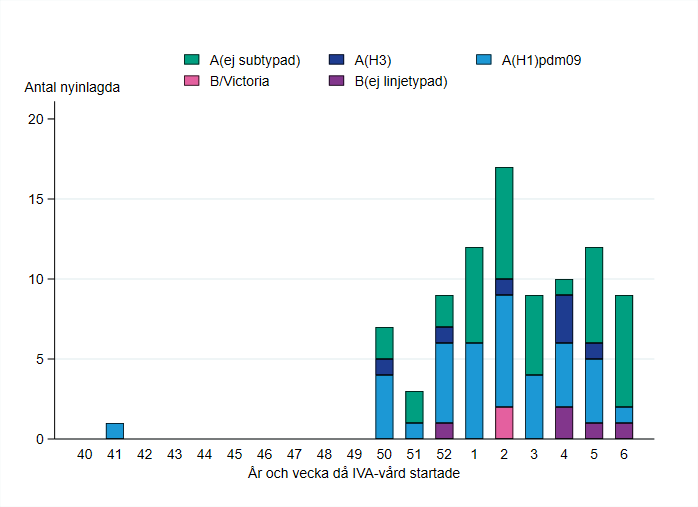 Patienter har fr&auml;mst rapporterats fr&aring;n vecka 50. H&ouml;gst stapel vecka 2. De flesta har haft influensa A.