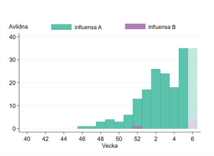 Antalet avlidna med influensa har &ouml;kar efter ett par veckor p&aring; stabil niv&aring; under b&ouml;rjan av &aring;ret.