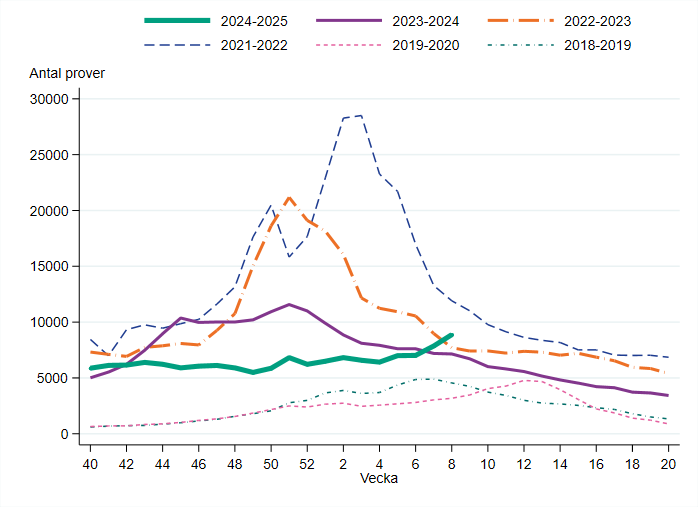 Vecka 8 ökade provtagningen med 13 procent jämfört med föregående vecka.